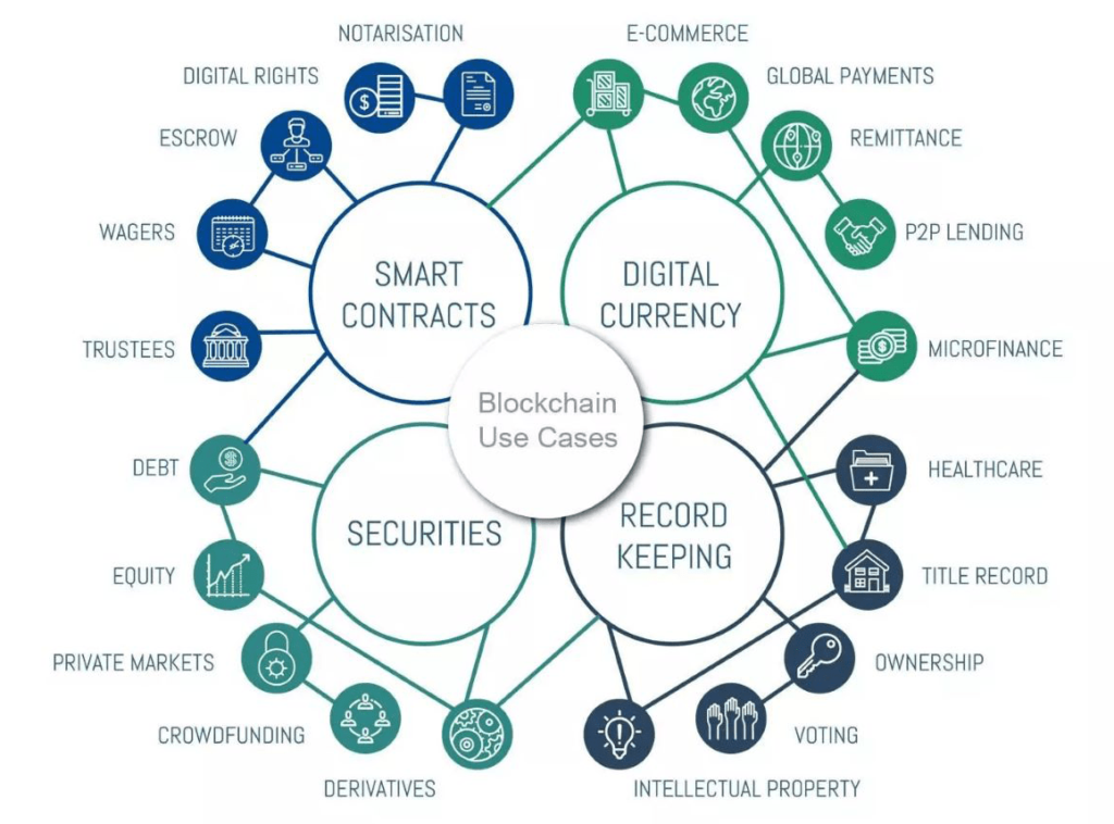 Blockchain as a Service applications