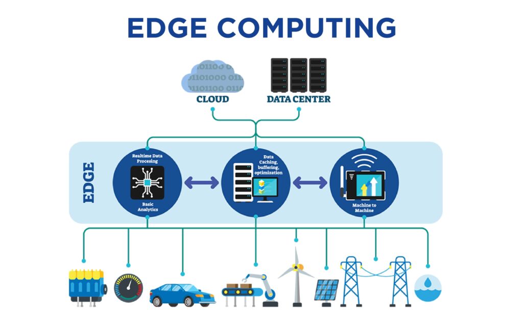 Edge Computing- The New & Latest Revolution